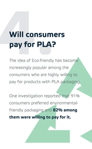 소비자가 PLA 제품 생산의 비용을 지불할 까요?